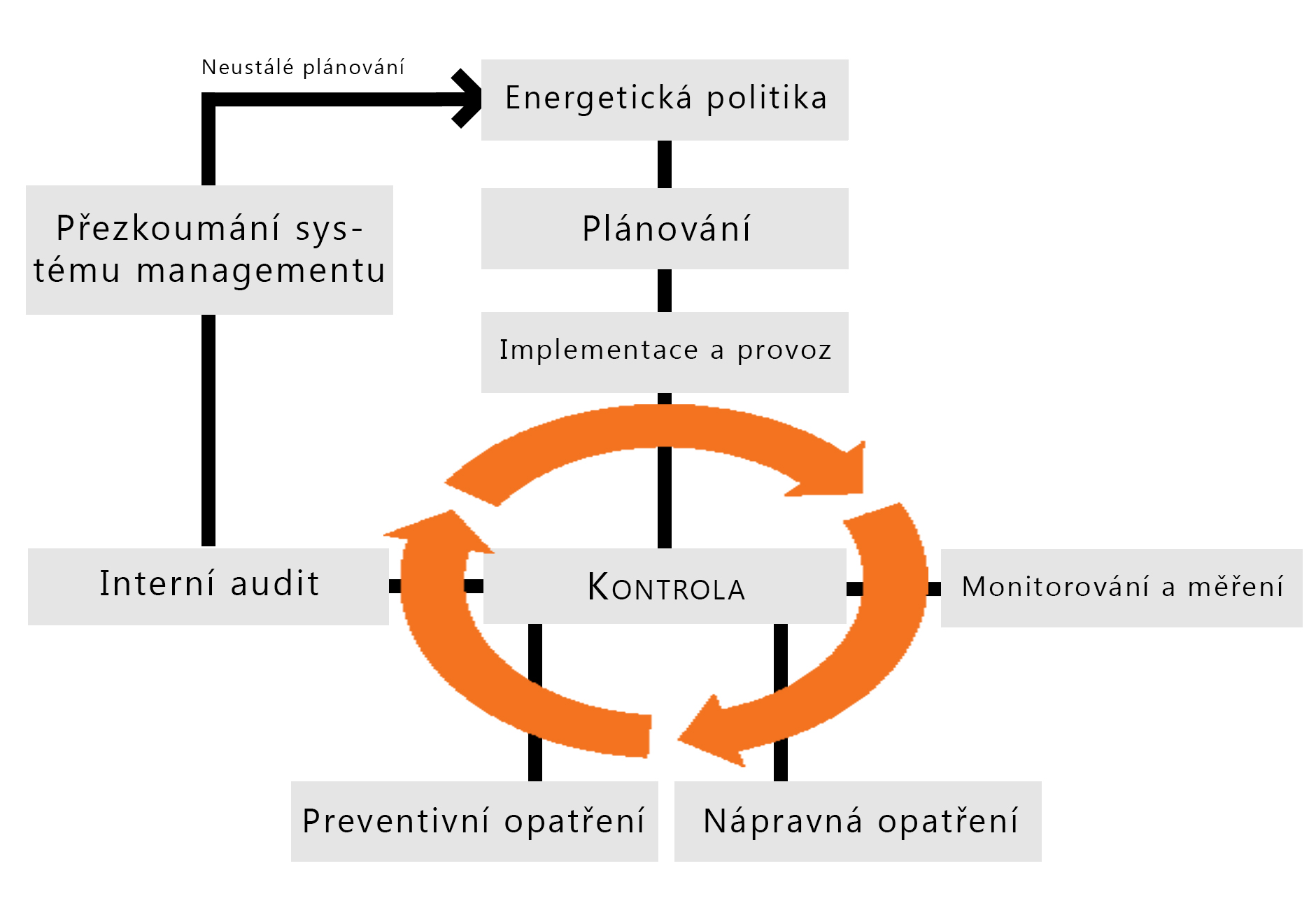 Energetický management Energetický management